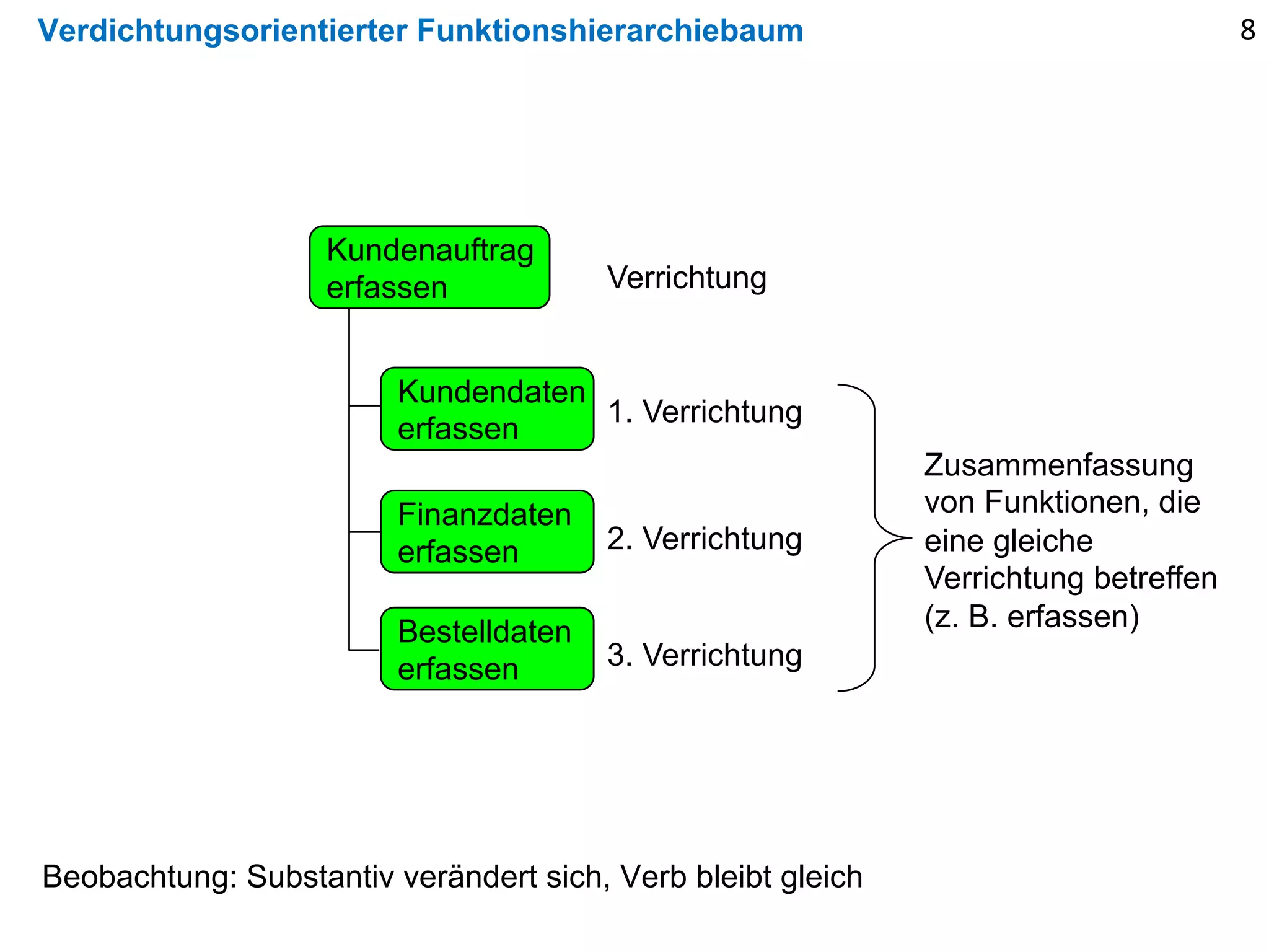 Verdichtungsorientierter Funktionshierarchiebaum
Beobachtung: Substantiv verändert sich, Verb bleibt gleich
Kundenauftrag
erfassen
Bestelldaten
erfassen
Finanzdaten
erfassen
Kundendaten
erfassen
1. Verrichtung
2. Verrichtung
3. Verrichtung
Verrichtung
Zusammenfassung
von Funktionen, die
eine gleiche
Verrichtung betreffen
(z. B. erfassen)
8
 