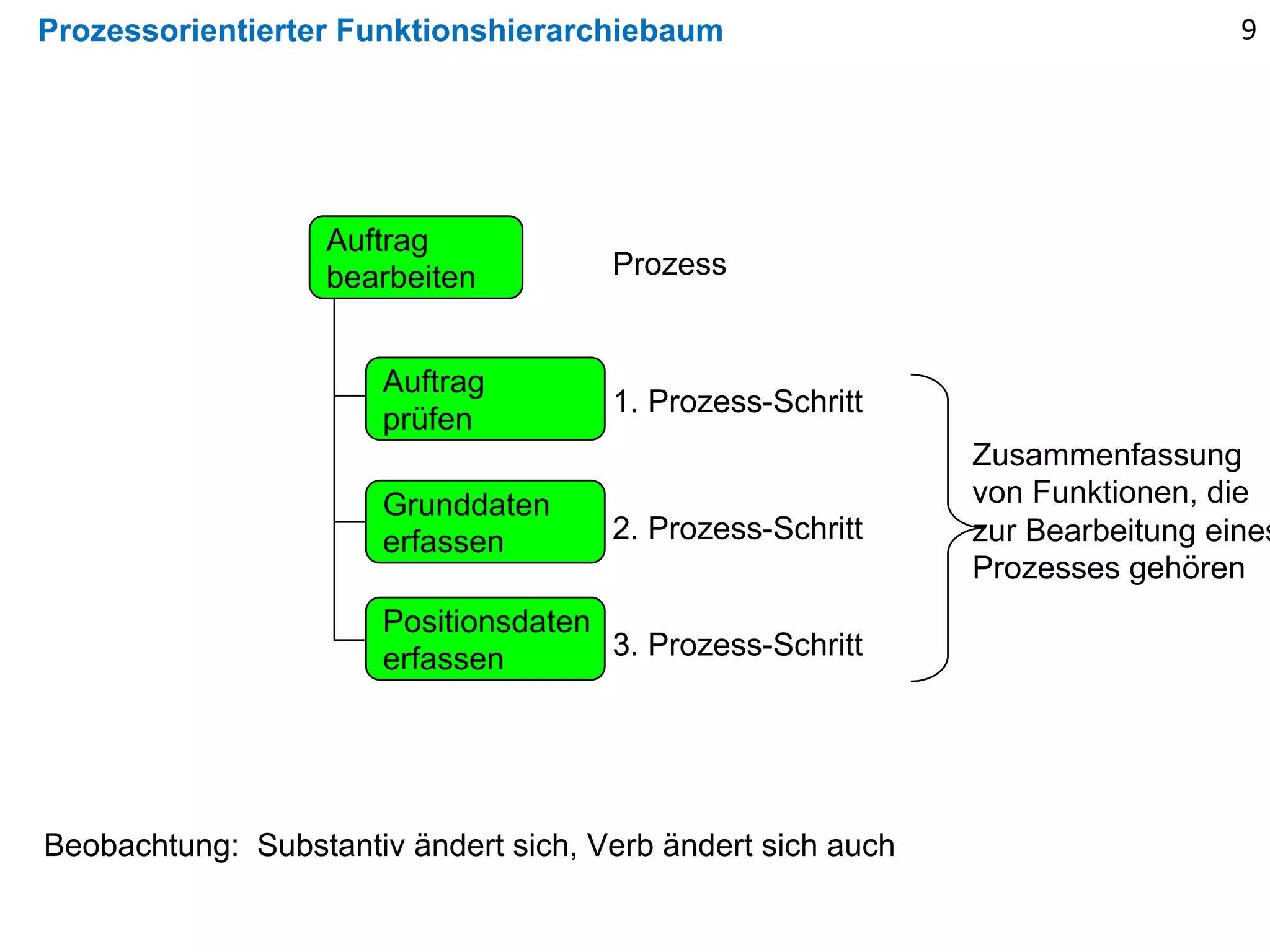Prozessorientierter Funktionshierarchiebaum
Beobachtung: Substantiv ändert sich, Verb ändert sich auch
Auftrag
bearbeiten
Positionsdaten
erfassen
Grunddaten
erfassen
Auftrag
prüfen
1. Prozess-Schritt
2. Prozess-Schritt
3. Prozess-Schritt
Prozess
Zusammenfassung
von Funktionen, die
zur Bearbeitung eines
Prozesses gehören
9
 