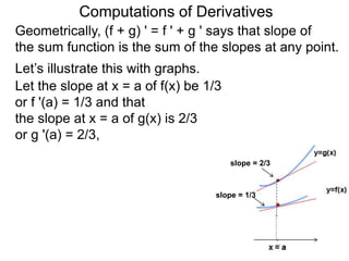 Computations of Derivatives 
Geometrically, (f + g) ' = f ' + g ' says that slope of 
the sum function is the sum of the slopes at any point. 
Let’s illustrate this with graphs. 
Let the slope at x = a of f(x) be 1/3 
or f '(a) = 1/3 and that 
the slope at x = a of g(x) is 2/3 
or g '(a) = 2/3, 
slope = 2/3 
slope = 1/3 
 