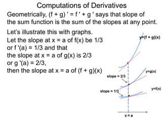 Computations of Derivatives 
Geometrically, (f + g) ' = f ' + g ' says that slope of 
the sum function is the sum of the slopes at any point. 
Let’s illustrate this with graphs. 
y=(f + g)(x) 
Let the slope at x = a of f(x) be 1/3 
or f '(a) = 1/3 and that 
the slope at x = a of g(x) is 2/3 
or g '(a) = 2/3, 
then the slope at x = a of (f + g)(x) 
slope = 2/3 
slope = 1/3 
 