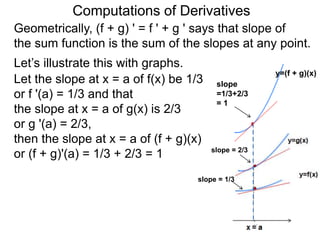 Computations of Derivatives 
Geometrically, (f + g) ' = f ' + g ' says that slope of 
the sum function is the sum of the slopes at any point. 
Let’s illustrate this with graphs. 
y=(f + g)(x) 
Let the slope at x = a of f(x) be 1/3 
or f '(a) = 1/3 and that 
the slope at x = a of g(x) is 2/3 
or g '(a) = 2/3, 
then the slope at x = a of (f + g)(x) 
or (f + g)'(a) = 1/3 + 2/3 = 1 
slope 
=1/3+2/3 
= 1 
slope = 2/3 
slope = 1/3 
 