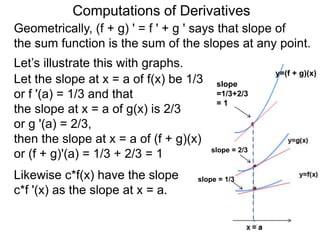 Computations of Derivatives 
Geometrically, (f + g) ' = f ' + g ' says that slope of 
the sum function is the sum of the slopes at any point. 
Let’s illustrate this with graphs. 
y=(f + g)(x) 
Let the slope at x = a of f(x) be 1/3 
or f '(a) = 1/3 and that 
the slope at x = a of g(x) is 2/3 
or g '(a) = 2/3, 
then the slope at x = a of (f + g)(x) 
or (f + g)'(a) = 1/3 + 2/3 = 1 
slope 
=1/3+2/3 
= 1 
slope = 2/3 
slope = 1/3 
Likewise c*f(x) have the slope 
c*f '(x) as the slope at x = a. 
 