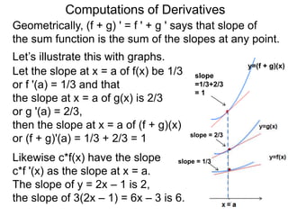 Computations of Derivatives 
Geometrically, (f + g) ' = f ' + g ' says that slope of 
the sum function is the sum of the slopes at any point. 
Let’s illustrate this with graphs. 
y=(f + g)(x) 
Let the slope at x = a of f(x) be 1/3 
or f '(a) = 1/3 and that 
the slope at x = a of g(x) is 2/3 
or g '(a) = 2/3, 
then the slope at x = a of (f + g)(x) 
or (f + g)'(a) = 1/3 + 2/3 = 1 
slope 
=1/3+2/3 
= 1 
slope = 2/3 
Likewise c*f(x) have the slope 
c*f '(x) as the slope at x = a. 
The slope of y = 2x – 1 is 2, 
the slope of 3(2x – 1) = 6x – 3 is 6. 
slope = 1/3 
 