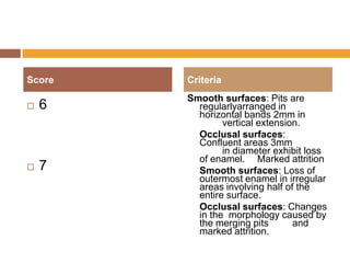 Score


6



7

Criteria
Smooth surfaces: Pits are
regularlyarranged in
horizontal bands 2mm in
vertical extension.
Occlusal surfaces:
Confluent areas 3mm
in diameter exhibit loss
of enamel. Marked attrition
Smooth surfaces: Loss of
outermost enamel in irregular
areas involving half of the
entire surface.
Occlusal surfaces: Changes
in the morphology caused by
the merging pits
and
marked attrition.

 