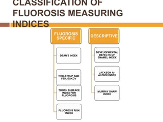 CLASSIFICATION OF
FLUOROSIS MEASURING
INDICES
FLUOROSIS
SPECIFIC

DESCRIPTIVE

DEAN’S INDEX

DEVELOPMENTAL
DEFECTS OF
ENAMEL INDEX

THYLSTRUP AND
FERJESKOV

TOOTH SURFACE
INDEX FOR
FLUOROSIS

FLUOROSIS RISK
INDEX

JACKSON AlALOUSI INDEX

MURRAY SHAW
INDEX

 