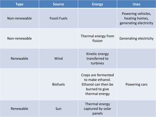 Type          Source             Energy                  Uses

                                                      Powering vehicles,
Non-renewable   Fossil Fuels                           heating homes,
                                                     generating electricity


                               Thermal energy from
Non-renewable                                        Generating electricity
                                     fission


                                  Kinetic energy
 Renewable         Wind           transferred to
                                     turbines


                               Crops are fermented
                                 to make ethanol.
                 Biofuels      Ethanol can then be      Powering cars
                                  burned to give
                                  thermal energy

                                 Thermal energy
 Renewable          Sun         captured by solar
                                     panels
 