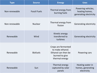 Type          Source             Energy                  Uses

                                                      Powering vehicles,
                               Thermal energy from
Non-renewable   Fossil Fuels                           heating homes,
                                  burning fuels
                                                     generating electricity


                               Thermal energy from
Non-renewable    Nuclear                             Generating electricity
                                     fission


                                  Kinetic energy
 Renewable         Wind           transferred to     Generating electricity
                                     turbines


                               Crops are fermented
                                 to make ethanol.
 Renewable       Biofuels      Ethanol can then be      Powering cars
                                  burned to give
                                  thermal energy

                                 Thermal energy        Heating water in
 Renewable          Sun         captured by solar     homes, generating
                                     panels               electricity
 