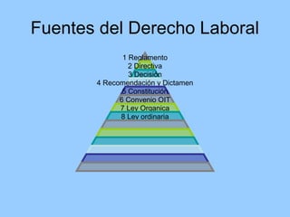 Fuentes del Derecho Laboral
              1 Reglamento
                2 Directiva
                3 Decisión
       4 Recomendación y Dictamen
              5 Constitución
             6 Convenio OIT
             7 Ley Organica
             8 Ley ordinaria
 