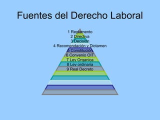 Fuentes del Derecho Laboral
              1 Reglamento
                2 Directiva
                3 Decisión
       4 Recomendación y Dictamen
              5 Constitución
             6 Convenio OIT
             7 Ley Organica
             8 Ley ordinaria
             9 Real Decreto
 