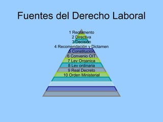 Fuentes del Derecho Laboral
              1 Reglamento
                2 Directiva
                3 Decisión
       4 Recomendación y Dictamen
              5 Constitución
             6 Convenio OIT
             7 Ley Organica
             8 Ley ordinaria
             9 Real Decreto
           10 Orden Ministerial
 