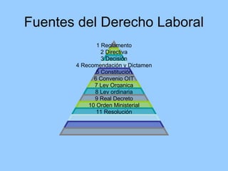 Fuentes del Derecho Laboral
              1 Reglamento
                2 Directiva
                3 Decisión
       4 Recomendación y Dictamen
              5 Constitución
             6 Convenio OIT
             7 Ley Organica
             8 Ley ordinaria
             9 Real Decreto
           10 Orden Ministerial
              11 Resolución
 