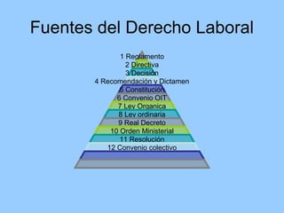 Fuentes del Derecho Laboral
              1 Reglamento
                2 Directiva
                3 Decisión
       4 Recomendación y Dictamen
              5 Constitución
             6 Convenio OIT
             7 Ley Organica
             8 Ley ordinaria
             9 Real Decreto
           10 Orden Ministerial
              11 Resolución
          12 Convenio colectivo
 
