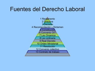Fuentes del Derecho Laboral
              1 Reglamento
                2 Directiva
                3 Decisión
       4 Recomendación y Dictamen
              5 Constitución
             6 Convenio OIT
             7 Ley Organica
             8 Ley ordinaria
             9 Real Decreto
           10 Orden Ministerial
              11 Resolución
          12 Convenio colectivo
          13 Contrato de trabajo
 