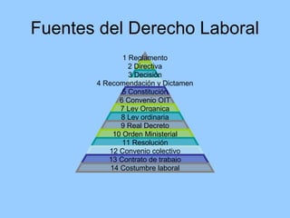 Fuentes del Derecho Laboral
               1 Reglamento
                 2 Directiva
                 3 Decisión
       4 Recomendación y Dictamen
               5 Constitución
              6 Convenio OIT
              7 Ley Organica
              8 Ley ordinaria
              9 Real Decreto
            10 Orden Ministerial
               11 Resolución
          12 Convenio colectivo
          13 Contrato de trabajo
           14 Costumbre laboral
 