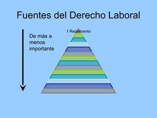 Fuentes del Derecho Laboral
               1 Reglamento
  De más a
  menos
  importante
 