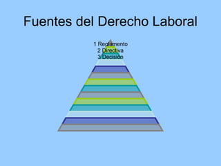 Fuentes del Derecho Laboral
          1 Reglamento
            2 Directiva
            3 Decisión
 