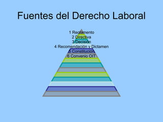 Fuentes del Derecho Laboral
              1 Reglamento
                2 Directiva
                3 Decisión
       4 Recomendación y Dictamen
              5 Constitución
             6 Convenio OIT
 