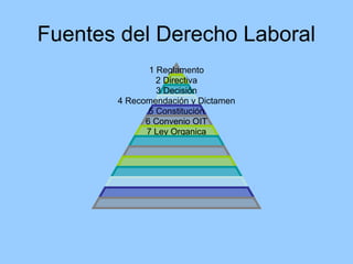 Fuentes del Derecho Laboral
              1 Reglamento
                2 Directiva
                3 Decisión
       4 Recomendación y Dictamen
              5 Constitución
             6 Convenio OIT
             7 Ley Organica
 