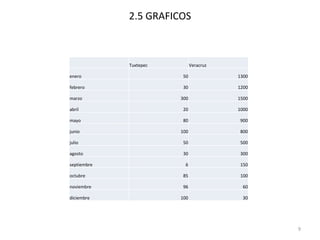 2.5 GRAFICOS



             Tuxtepec         Veracruz

enero                    50              1300

febrero                  30              1200

marzo                   300              1500

abril                    20              1000

mayo                     80               900

junio                   100               800

julio                    50               500

agosto                   30               300

septiembre                6               150

octubre                  85               100

noviembre                96                60

diciembre               100                30




                                                9
 