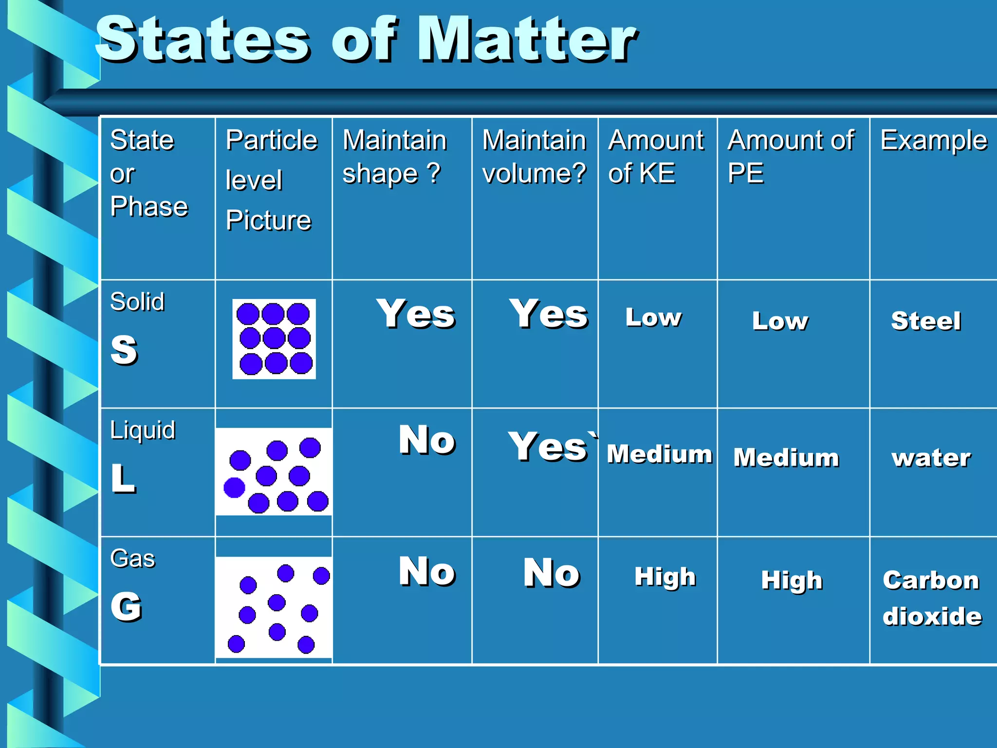 States of Matter Yes No No Yes Yes` No Low Medium High Low Medium High Steel water Carbon  dioxide State or Phase Particle  level  Picture Maintain shape ? Maintain volume? Amount of KE Amount of PE Example Solid S Liquid L Gas G 