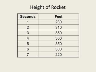 Height of Rocket
Seconds        Feet
   1           230
   2           310
   3           350
   4           360
   5           350
   6           300
   7           220
 
