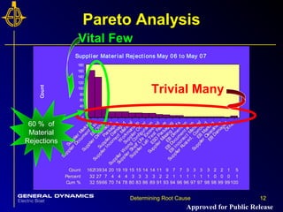 12Determining Root Cause 12
Pareto Analysis
Count 14 14 11 9 7 7 3 3 3 3162 2 2 1 513934 20 19 19 15 15
Percent 3 3 2 2 1 1 1 1 1 132 0 0 0 127 7 4 4 4 3 3
Cum % 86 89 91 93 94 96 96 97 97 9832 98 99 991005966 70 74 78 80 83
Count
Defect
O
ther
EB
D
am
aged
Supplier
Cleanliness
EB
M
arking
Supplier
Rusted,
Corroded
EB
Incorrect M
aterial
EB
Docum
entation
EB
D
im
ension
Supplier M
issing
Parts
ESD
Packaging
Supplier
Lab
Test Failure
Supplier Shelf Life
Exceeded
Supplier W
rong
Configuration
Supplier O
ther
W
orkm
anship
Supplier Incorrect M
aterial
Supplier D
am
aged
Packaging
Supplier D
im
ensions
EB
O
ther
Supplier
Docum
entation
Supplier M
arking
180
160
140
120
100
80
60
40
20
0
Supplier Material Rejections May 06 to May 07
Vital Few
Trivial Many
60 % of
Material
Rejections
Approved for Public Release
 