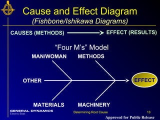 13Determining Root Cause 13
Cause and Effect Diagram
(Fishbone/Ishikawa Diagrams)
EFFECT
CAUSES (METHODS) EFFECT (RESULTS)
“Four M’s” Model
MAN/WOMAN METHODS
MATERIALS MACHINERY
OTHER
Approved for Public Release
 