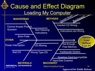 14Determining Root Cause 14
Cause and Effect Diagram
Loading My Computer
MAN/WOMAN METHODS
MATERIALS MACHINERY
OTHER
Cannot
Load
Softwar
e on PC
Inserted CD Wrong
Instructions are Wrong
Upside Down
Backward
Not Enough
Free Memory
Inadequate System
Graphics Card Incompatible
Hard Disk Crashed
Not Following
Instructions
Cannot Answer Prompt
Question
Brain Fade
CD Missing
Wrong Type CDBad CD
Power Interruption
Approved for Public Release
 