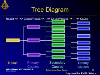 15Determining Root Cause 15
Tree Diagram
Result Cause/Result Cause/Result Cause
Result Primary
Causes
Secondary
Causes
Tertiary
Causes
Approved for Public Release
 