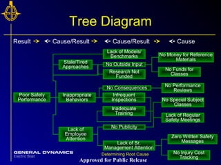 16Determining Root Cause 16
Tree Diagram
Poor Safety
Performance
Stale/Tired
Approaches
Inappropriate
Behaviors
Lack of
Employee
Attention
Lack of Models/
Benchmarks
No Outside Input
Research Not
Funded
No Money for Reference
Materials
No Funds for
Classes
No Consequences
Infrequent
Inspections
Inadequate
Training
No Publicity
Lack of Sr.
Management Attention
No Performance
Reviews
No Special Subject
Classes
Lack of Regular
Safety Meetings
Zero Written Safety
Messages
No Injury Cost
Tracking
Result Cause/Result Cause/Result Cause
Approved for Public Release
 