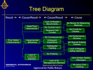 16Determining Root Cause 16
Tree Diagram
Poor Safety
Performance
Stale/Tired
Approaches
Inappropriate
Behaviors
Lack of
Employee
Attention
Lack of Models/
Benchmarks
No Outside Input
Research Not
Funded
No Money for Reference
Materials
No Funds for
Classes
No Consequences
Infrequent
Inspections
Inadequate
Training
No Publicity
Lack of Sr.
Management Attention
No Performance
Reviews
No Special Subject
Classes
Lack of Regular
Safety Meetings
Zero Written Safety
Messages
No Injury Cost
Tracking
Result Cause/Result Cause/Result Cause
Approved for Public Release
 