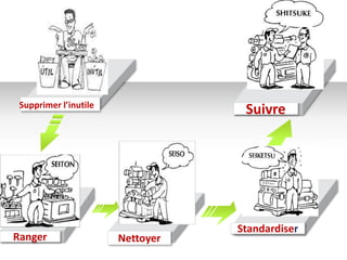 Supprimer l’inutile
                                   Suivre




                                  Standardiser
Ranger                 Nettoyer
 