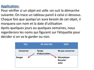 Application:
Pour vérifier si un objet est utile :on suit la démarche
suivante: On trace un tableau pareil à celui ci-dessous.
Chaque fois que quelqu’un aura besoin de cet objet, il
marquera son nom et la date d’utilisation
Après quelques jours ou quelques semaines, nous
regarderons les noms qui figurent sur l’étiquette pour
décider si on va le garder ou non.

                   OUI      NE SAIS PAS        NON

            Conserver    Temps            Ne pas conserver
                         d’observation
          Ranger                          Réemployer
                                          Recycler
                                          Jeter
 