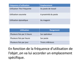 Fréquence d’utilisation       Emplacement
Utilisation Très Fréquente    Au poste de travail

Utilisation courante          A proximité du poste

Utilisation épisodique        Au magasin



             Utilisation                  Rangement
 Plusieurs fois par ¼ heure   Sur opérateur
 Plusieurs fois par heure     Sur poste
 Plusieurs fois par jour      Tiroirs inférieurs


En fonction de la fréquence d’utilisation de
l’objet ,on va lui accorder un emplacement
spécifique.
 