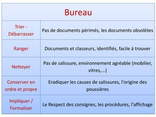 Bureau
   Trier -
                  Pas de documents périmés, les documents obsolètes
 Débarrasser

    Ranger         Documents et classeurs, identifiés, facile à trouver

                  Pas de salissure, environnement agréable (mobilier,
   Nettoyer
                                         vitres,...)

 Conserver en       Eradiquer les causes de salissures, l'origine des
ordre et propre                       poussières

  Impliquer /
                  Le Respect des consignes, les procédures, l'affichage
  Formaliser
 