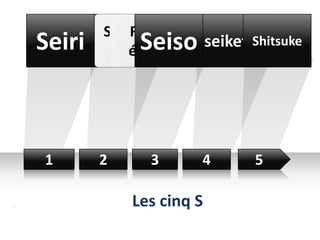 Supprimer Etre
                  Rendre
    Seiri
      10         Seiso
            Seiton rigoureux Shitsuke
              l’inutile
                 évident
                           seiketsu
                        Ranger ettoyer
                             N




    1       2     3      4      5

.               Les cinq S
 