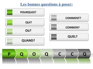 Les bonnes questions à poser:
    POURQUOI?
                             COMMENT?
        QUI?
                             COMBIEN?
        Où?
                              QUEL?
    QUAND?


P   Q          O   Q     C     C        Q
 