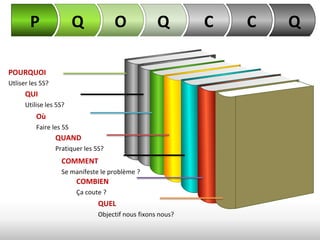 P                Q            O              Q        C   C   Q

POURQUOI
Utliser les 5S?
      QUI
      Utilise les 5S?
          Où
          Faire les 5S
                  QUAND
                  Pratiquer les 5S?
                    COMMENT
                    Se manifeste le problème ?
                         COMBIEN
                         Ça coute ?
                                 QUEL
                                 Objectif nous fixons nous?
 
