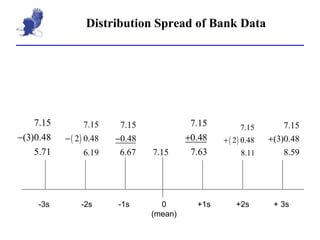 Distribution Spread of Bank Data 0 (mean) +1s +2s + 3s -3s -2s -1s 