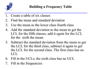 Building a Frequency Table Create a table of six classes Find the mean and standard deviation Use the mean as the lower class fourth class Add the standard deviation to the mean to get the LCL for the fifth classes, add it again for the LCL for the  sixth the mean. Subtract the standard deviation from the mean to get the LCL for the third class, subtract it again to get the LCL for the second class. The first class has no LCL Fill in the UCLs; the sixth class has no UCL Fill in the frequencies 