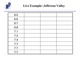 Live Example: Jefferson Valley 7.7 7.7 7.7 6.5 7.4 7.3 7.1 6.8 6.7 6.6 