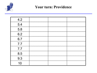 Your turn: Providence 6.2 5.8 5.4 4.2 6.7 7.7 10 9.3 8.5 7.7 