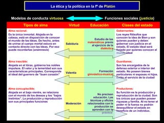 Tipos de alma Virtud Educación Clases del estado
Alma racional:
Es la única inmortal. Alojada en la
cabeza, está en disposición de conocer
el mundo de las Ideas. De hecho, antes
de unirse al cuerpo mortal estuvo en
contacto directo con las Ideas. Por eso
puede recordarlas (anámnesis)
Sabiduría
Estudio de las
matemáticas previo
al ejercicio de la
dialéctica
Gobernantes:
Los reyes filósofos que
conocen la idea de Bien y son
quienes pueden y deben
gobernar con justicia en el
estado. El estado ideal será
forjado por quienes conocen el
mundo ideal
Alma irascible:
Alojada en el tórax, gobierna los nobles
impulsos. El valor y la temeridad son sus
características principales. Corresponde
al ideal del guerrero de “buen corazón”
Valentía
Formación
gimnástico-musical
Guardianes:
Son los encargados de la
defensa exterior e interior del
estado. No poseen bienes
particulares ni esposas ni hijos.
Están al servicio de la ciudad
Alma concupiscible:
Alojada en el bajo vientre, se relaciona
con el mundo de los deseos y los “bajos
instintos”. La producción y reproducción
son sus principales funciones
Moderación
No precisan
educación. Las
técnicas y oficios
relacionados con la
producción se
aprenden con la
práctica
Productores:
Su función es la producción y
reproducción de la ciudad. Son
los únicos que pueden poseer
riquezas y familia. Al no tener el
poder ni la fuerza no podrán
desequilibrar el estado en
beneficio de un individuo.
Modelos de conducta virtuosa Funciones sociales (justicia)
La ética y la política en la fª de Platón
 