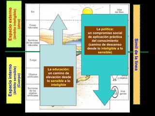 Espaciointerno
(ámbitosensible)
(Cuerpo)
Símildelalínea
Espacioexterno
(ámbitointeligible)
(alma)
La educación:
un camino de
elevación desde
lo sensible a lo
inteligible
La política:
un compromiso social
de aplicación práctica
del conocimiento
(camino de descenso
desde lo inteligible a lo
sensible)
 