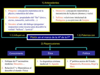 Platón en el marco de la Hª de la Fª
1) Antecedentes
1. Pitágoras: concepción matemática de la
physis y naturaleza del alma
2. Parménides: propiedades del “Ser” (único,
eterno, inmutable, indivisible…)
3. Sócrates: el mét. del diálogo (preguntas/
respuestas) como recurso para descubrir la
verdad: “belleza”, “justicia”
1.1) Influyen en
1. Demócrito: concepción materialista y
mecanicista de la physis (átomos y vacío)
2. Sofistas: relativismo intelectual de
Protágoras y escepticismo de Gorgias
1.2) Polemiza con
2) Repercusiones
Ética PolíticaConocimiento
1. Enfoque de Fª racionalista
moderna: Descartes…
2. Relación Cia
y Matemáticas al
describir el mundo: Física
1. La dogmática cristiana
medieval: S. Agustín
1. Fª política acerca del Estado:
Maquiavelo, Rousseau, Hegel y
Marx
 