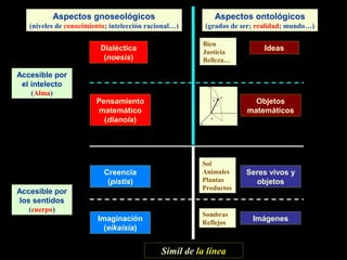 Ideas
Objetos
matemáticos
Seres vivos y
objetos
Imágenes
Dialéctica
(noesis)
Pensamiento
matemático
(dianoia)
Creencia
(pistis)
Imaginación
(eikaisia)
Aspectos ontológicos
(grados de ser; realidad; mundo…)
Símil de la línea
Aspectos gnoseológicos
(niveles de conocimiento; intelección racional…)
Accesible por
los sentidos
(cuerpo)
Accesible por
el intelecto
(Alma)
Bien
Justicia
Belleza…
Sol
Animales
Plantas
Productos
Sombras
Reflejos
 