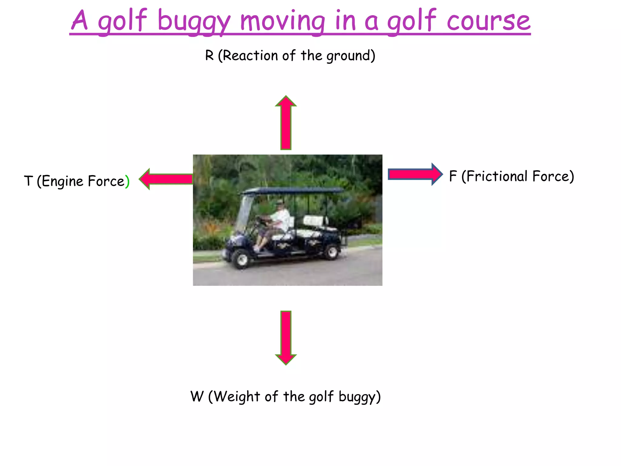 A golf buggy moving in a golf course
                     R (Reaction of the ground)




T (Engine Force)                                  F (Frictional Force)




                   W (Weight of the golf buggy)
 