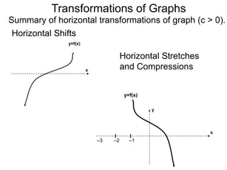 Horizontal Compressiontransformation Graph 2.8 translations of graphs | PPTX