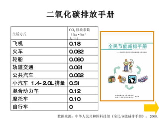 二氧化碳排放手册 数据来源：中华人民共和国科技部《全民节能减排手册》， 2008. 0 自行车 0.10 摩托车 0.12 混合动力车 0.51 小汽车  1.4-2.0L 排量 0.062 公共汽车 0.061 轨道交通 0.060 轮船 0.062 火车 0.18 飞机 CO 2 排放系数（ k g·km -1 人 -1 ） 生活方式 