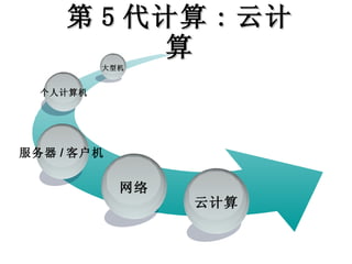 第 5 代计算 : 云计算 网络 服务器 / 客户机 个人计算机 大型机 云计算 